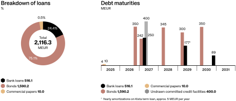 Citycon Breakdown of loans Q1 - Q4 2024